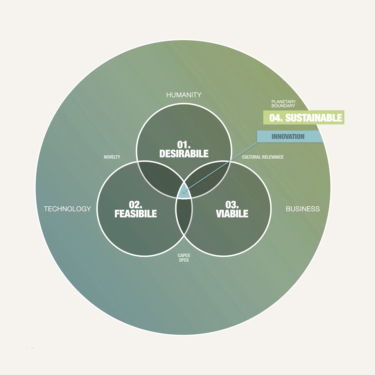 Front End Innovation